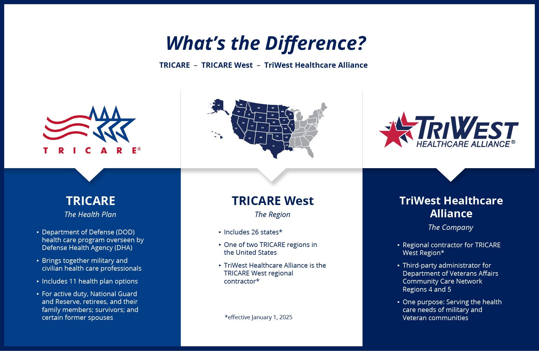 Infographic describing the differences between TriWest, TRICARE West Region, and TRICARE. Described under heading What's the Difference full text.